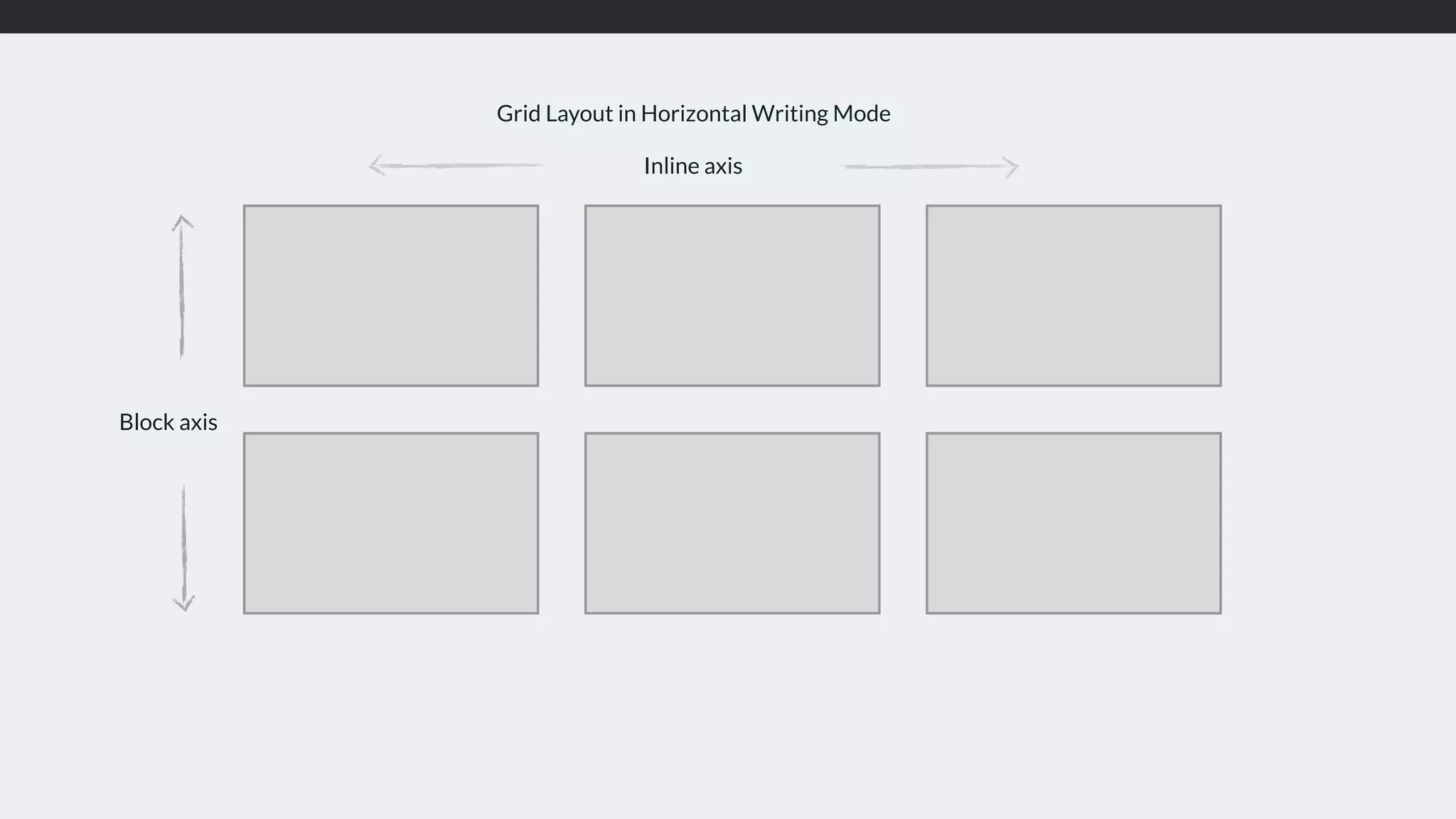 Inline axis Block axis Grid Layout in Horizontal Writing Mode 