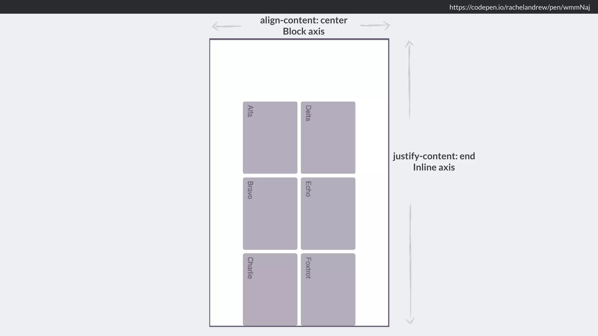 https://codepen.io/rachelandrew/pen/wmmNaj justify-content: end  Inline axis align-content: center  Block axis 