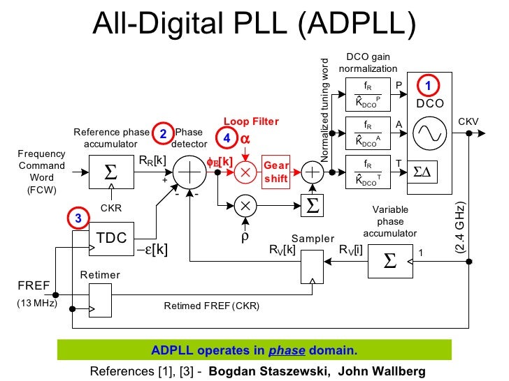 All Digital Phase Lock Loop 03 12 09