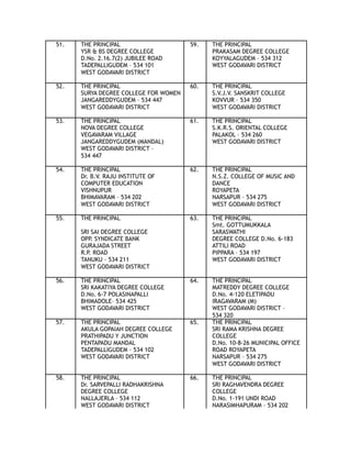 51. THE PRINCIPAL 59. THE PRINCIPAL
YSR & BS DEGREE COLLEGE PRAKASAM DEGREE COLLEGE
D.No. 2.16.7(2) JUBILEE ROAD KOYYALAGUDEM – 534 312
TADEPALLIGUDEM – 534 101 WEST GODAVARI DISTRICT
WEST GODAVARI DISTRICT
52. THE PRINCIPAL 60. THE PRINCIPAL
SURYA DEGREE COLLEGE FOR WOMEN S.V.J.V. SANSKRIT COLLEGE
JANGAREDDYGUDEM – 534 447 KOVVUR – 534 350
WEST GODAVARI DISTRICT WEST GODAVARI DISTRICT
53. THE PRINCIPAL 61. THE PRINCIPAL
NOVA DEGREE COLLEGE S.K.R.S. ORIENTAL COLLEGE
VEGAVARAM VILLAGE PALAKOL – 534 260
JANGAREDDYGUDEM (MANDAL) WEST GODAVARI DISTRICT
WEST GODAVARI DISTRICT –
534 447
54. THE PRINCIPAL 62. THE PRINCIPAL
Dr. B.V. RAJU INSTITUTE OF N.S.Z. COLLEGE OF MUSIC AND
COMPUTER EDUCATION DANCE
VISHNUPUR ROYAPETA
BHIMAVARAM – 534 202 NARSAPUR – 534 275
WEST GODAVARI DISTRICT WEST GODAVARI DISTRICT
55. THE PRINCIPAL 63. THE PRINCIPAL
SRI SAI DEGREE COLLEGE
Smt. GOTTUMUKKALA
SARASWATHI
OPP. SYNDICATE BANK DEGREE COLLEGE D.No. 6-183
GURAJADA STREET ATTILI ROAD
R.P. ROAD PIPPARA – 534 197
TANUKU – 534 211 WEST GODAVARI DISTRICT
WEST GODAVARI DISTRICT
56. THE PRINCIPAL 64. THE PRINCIPAL
SRI KAKATIYA DEGREE COLLEGE MATREDDY DEGREE COLLEGE
D.No. 6-7 POLASINAPALLI D.No. 4-120 ELETIPADU
BHIMADOLE– 534 425 IRAGAVARAM (M)
WEST GODAVARI DISTRICT WEST GODAVARI DISTRICT –
534 320
57. THE PRINCIPAL 65. THE PRINCIPAL
AKULA GOPAIAH DEGREE COLLEGE SRI RAMA KRISHNA DEGREE
PRATHIPADU Y JUNCTION COLLEGE
PENTAPADU MANDAL D.No. 10-8-26 MUNICIPAL OFFICE
TADEPALLIGUDEM – 534 102 ROAD ROYAPETA
WEST GODAVARI DISTRICT NARSAPUR – 534 275
WEST GODAVARI DISTRICT
58. THE PRINCIPAL 66. THE PRINCIPAL
Dr. SARVEPALLI RADHAKRISHNA SRI RAGHAVENDRA DEGREE
DEGREE COLLEGE COLLEGE
NALLAJERLA – 534 112 D.No. 1-191 UNDI ROAD
WEST GODAVARI DISTRICT NARASIMHAPURAM – 534 202
 