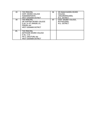 83 THE PRINCIPAL 86 SRI RAMACHANDRA DEGREE
GOVT. DEGREE COLLEGE COLLEGE,
KAMAVARAPUKOTA JANGAREDDIGUDEM,
WEST GODAVARI DISTRICT W.G. DISTRICT.
84 THE PRINCIPAL 87 GOVT. DEGREE COLLEGE,
SRI GOWTAMI DEGREE COLLEGE BUTTAIGUDEM,
D.No. 8-147 JINNURU (V) W.G. DISTRICT.
PODURU (M)
WEST GODAVARI DISTRICT
85. THE PRINCIPAL
MOTESSORI DEGREE COLLEGE
D.No. 2-35
NH-5, UNGUTURU (M)
WEST GODAVARI DISTRICT
 