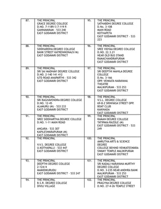 87. THE PRINCIPAL 95. THE PRINCIPAL
GRACE DEGREE COLLEGE SATHABDHI DEGREE COLLEGE
D.NO. 7-1189/3 7-119 P. D.No. 3-108
GANNAVARAM – 533 240 MAIN ROAD
EAST GODAVARI DISTRICT KOTHAPETA
EAST GODAVARI DISTRICT – 533
223
88. THE PRINCIPAL 96. THE PRINCIPAL
SIDDHARDHA DEGREE COLLEGE SREE VIDYAA DEGREE COLLEGE
BANK STREET KATRENIKONA(V/M) D.NO. 22.3.21
EAST GODAVARI DISTRICT NEAR OLD BUS STAND
RAMACHANDRAPURAM
EAST GODAVARI DISTRICT
89. THE PRINCIPAL 97. THE PRINCIPAL
SRI SAI MADHAVI DEGREE COLLEGE SRI DEEPTHI MAHILA DEGREE
D.NO. 2-140 141 412 COLLEGE
ILTD ROAD ANAPARTHI – 533 342 D.No. 3-166
EAST GODAVARI DISTRICT OPP. VENKATA NARAYANA
THEATRE
MALIKIPURAM – 533 253
EAST GODAVARI DISTRICT
90. THE PRINCIPAL 98. THE PRINCIPAL
SRI RAGHAVENDRA DEGREE COLLEGE V.S.L. DEGREE COLLEGE
D.NO. 12-45 69-8-2 SRINIVASA STREET OPP.
ALAMURU (M) – 533 233 BOAT CLUB
EAST GODAVARI DISTRICT KAKINADA
EAST GODAVARI DISTRICT
91. THE PRINCIPAL 99. THE PRINCIPAL
SREE SIDDHARTHA DEGREE COLLEGE RAMAN DEGREE COLLEGE
D.NO. 1-11 MAIN ROAD TATIPAKA RAZOLE (M)
ANGARA – 533 307
EAST GODAVARI DISTRICT – 533
249
KAPILESWARAPURAM (M)
EAST GODAVARI DISTRICT
92. THE PRINCIPAL 100. THE PRINCIPAL
V.V.S. DEGREE COLLEGE
AMRUTHA ARTS & SCIENCE
DEGREE
U.KOTHAPALLI – 533 447 COLLEGE BEHIND VENKATESWARA
EAST GODAVARI DISTRICT SWAMY TEMPLE MALIKIPURAM
EAST GODAVARI DISTRICT
93. THE PRINCIPAL 101. THE PRINCIPAL
DEEPTHI DEGREE COLLEGE SRI KADALI NARAYANA MURTHY
2-124/4 DEGREE COLLEGE
MAMIDIKURUDU D.NO. 3-235 NEAR ANDHRA BANK
EAST GODAVARI DISTRICT – 533 247 MALIKIPURAM – 533 253
EAST GODAVARI DISTRICT
94. THE PRINCIPAL 102. THE PRINCIPAL
B.S.R. DEGREE COLLEGE PRAGYNA DEGREE COLLEGE
DIVILI VILLAGE D.NO. 27-4-26 TEMPLE STREET
 