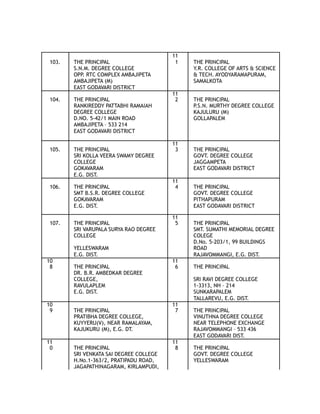 103. THE PRINCIPAL
11
1 THE PRINCIPAL
S.N.M. DEGREE COLLEGE Y.R. COLLEGE OF ARTS & SCIENCE
OPP. RTC COMPLEX AMBAJIPETA & TECH. AYODYARAMAPURAM,
AMBAJIPETA (M) SAMALKOTA
EAST GODAVARI DISTRICT
104. THE PRINCIPAL
11
2 THE PRINCIPAL
RANKIREDDY PATTABHI RAMAIAH P.S.N. MURTHY DEGREE COLLEGE
DEGREE COLLEGE KAJULURU (M)
D.NO. 5-42/1 MAIN ROAD GOLLAPALEM
AMBAJIPETA – 533 214
EAST GODAVARI DISTRICT
105. THE PRINCIPAL
11
3 THE PRINCIPAL
SRI KOLLA VEERA SWAMY DEGREE GOVT. DEGREE COLLEGE
COLLEGE JAGGAMPETA
GOKAVARAM EAST GODAVARI DISTRICT
E.G. DIST.
106. THE PRINCIPAL
11
4 THE PRINCIPAL
SMT B.S.R. DEGREE COLLEGE GOVT. DEGREE COLLEGE
GOKAVARAM PITHAPURAM
E.G. DIST. EAST GODAVARI DISTRICT
107. THE PRINCIPAL
11
5 THE PRINCIPAL
SRI VARUPALA SURYA RAO DEGREE SMT. SUMATHI MEMORIAL DEGREE
COLLEGE COLEGE
YELLESWARAM
D.No. 5-203/1, 99 BUILDINGS
ROAD
E.G. DIST. RAJAVOMMANGI, E.G. DIST.
10
8 THE PRINCIPAL
11
6 THE PRINCIPAL
DR. B.R. AMBEDKAR DEGREE
COLLEGE, SRI RAVI DEGREE COLLEGE
RAVULAPLEM 1-3313, NH – 214
E.G. DIST. SUNKARAPALEM
TALLAREVU, E.G. DIST.
10
9 THE PRINCIPAL
11
7 THE PRINCIPAL
PRATIBHA DEGREE COLLEGE, VINUTHNA DEGREE COLLEGE
KUYYERU(V), NEAR RAMALAYAM, NEAR TELEPHONE EXCHANGE
KAJUKURU (M), E.G. DT. RAJAVOMMANGI – 533 436
EAST GODAVARI DIST.
11
0 THE PRINCIPAL
11
8 THE PRINCIPAL
SRI VENKATA SAI DEGREE COLLEGE GOVT. DEGREE COLLEGE
H.No.1-363/2, PRATIPADU ROAD, YELLESWARAM
JAGAPATHINAGARAM, KIRLAMPUDI,
 