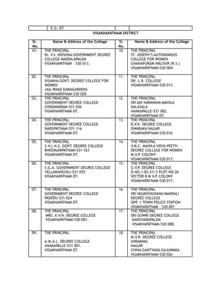 E.G. DT.
VISAKHAPATNAM DISTRICT
Sl. Name & Address of the College Sl. Name & Address of the College
No. No.
01. THE PRINCIPAL. 10. THE PRINCIPAL
Dr. V.S. KRISHNA GOVERNMENT DEGREE ST. JOSEPH’S AUTONOMOUS
COLLEGE MADDILAPALEM COLLEGE FOR WOMEN
VISAKHAPATNAM – 530 013. GNANAPURAM WALTAIR (R.S.)
VISAKHAPATNAM-530 004.
02. THE PRINCIPAL 11. THE PRINCIPAL
VISAKHA GOVT. DEGREE COLLEGE FOR DR. L.B. COLLEGE
WOMEN VISAKHAPATNAM-530 013.
JAIL ROAD DABAGARDENS
VISAKHAPATNAM-530 020
03. THE PRINCIPAL 12. THE PRINCIPAL
GOVERNMENT DEGREE COLLEGE SRI ADI NARAYANA MAHILA
CHODAVARAM-531 036 KALASALA
VISAKHAPATNAM DT. ANAKAPALLE-531 002.
VISAKHAPATNAM DT.
04. THE PRINCIPAL 13. THE PRINCIPAL
GOVERNMENT DEGREE COLLEGE B.V.K. DEGREE COLLEGE
NARSIPATNAM-531 116 DWARAKA NAGAR
VISAKHAPATNAM DT. VISAKHAPATNAM-530 016
05. THE PRINCIPAL 14. THE PRINCIPAL
S.V.L.N.S. GOVT. DEGREE COLLEGE V.M.C. MAHILA VIDYA PEETH
BHEEMUNIPATNAM-531 163 DEGREE COLLEGE FOR WOMEN
VISAKHAPATNAM DT. M.V.P. COLONY
VISAKHAPATNAM-530 017.
06. THE PRINCIPAL 15. THE PRINCIPAL
S.G.A. GOVERNMENT DEGREE COLLEGE G.V.P. DEGREE COLLEGE
YELLAMANCHILI-531 055 D.NO.1-83-21/3 PLOT NO.26
VISAKHAPATNAM DT. SECTOR 8 M.V.P. COLONY
VISAKHAPATNAM-530 017.
07. THE PRINCIPAL 16. THE PRINCIPAL
GOVERNMENT DEGREE COLLEGE SRI VASAVIVIGNANA MANDALI
PADERU-531 024 DEGREE COLLEGE
VISAKHAPATNAM DT. OPP. 1 TOWN POLICE STATION
VISAKHAPATNAM – 530 001
08. THE PRINCIPAL 17. THE PRINCIPAL
MRS. A.V.N. DEGREE COLLEGE SRI GOWRI DEGREE COLLEGE
VISAKHAPATNAM-530 001. KANCHARAPALEM
VISAKHAPATNAM-530 008.
09. THE PRINCIPAL 18. THE PRINCIPAL
A.M.A.L. DEGREE COLLEGE
M.V.R. DEGREE COLLEGE
SHRAMIKA
ANAKAPALLE-531 001. NAGAR
VISAKHAPATNAM DT. CHINA GANTYADA GAJUWAKA
VISAKHAPATNAM-530 026
 