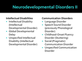 Intellectual Disabilities
 Intellectual Disability
(Intellectual
Developmental Disorder)
 Global Developmental
Delay
 Unspecified Intellectual
Disability (Intellectual
Developmental Disorder)
Communication Disorders
 Language Disorder
 Speech Sound Disorder
(previously Phonological
Disorder)
 Childhood-Onset Fluency
Disorder (Stuttering)
 Social (Pragmatic)
Communication Disorder
 Unspecified Communication
Disorder
 