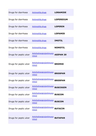 Loramide All drugs Bangladesh. | PDF