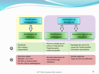 Modélisation                                          Valorisation de
              topographique                                           données sol




             Enveloppes de                        Modélisation                  Inventaire régional des
               référence                          pédologique                         sols (IGCS)


                                           - Prise en compte du sol
    - Simplicité                           - Info sur l’intensité de         -Typologie des sols et de


    - Peu coûteux                            l’hydromorphie                    causes de l’hydromorphie
    - Disponibilité                        - Indice de qualité               - Estimation quantitative


    - Doit être calibré                    - Résultat dépendant de           - Echelle régionale

   - Résultat : oui / non
    - ZH liées au réseau hydro
                                             l’échantillonnage
                                           - Validation
                                                                             - Types de sols non délimités

    - Pas de critères pédologiques



                            - 12ème CGLE, 26 janvier 2011, atelier 1 -                                    18
 