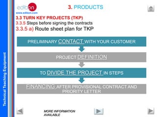 TechnicalTeachingEquipment
www.edibon.com
3.3 TURN KEY PROJECTS (TKP)
3.3.5 Steps before signing the contracts
3.3.5 a) Route sheet plan for TKP
3. PRODUCTS
MORE INFORMATION
AVAILABLE
FINANCING AFTER PROVISIONAL CONTRACT AND
PRIORITY LETTER
TO DIVIDE THE PROJECT IN STEPS
PROJECT DEFINITION
PRELIMINARY CONTACT WITH YOUR CUSTOMER
 
