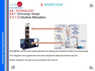 TechnicalTeachingEquipment
www.edibon.com
2.2. TECHNOLOGY
2. KNOW HOW
2.2.1 Technology: Design
2.2.1 f) Intuitive Allocation.
All EDIBON units have the easiest allocation for allowing the students to follow the circuits easily.
The “diagrams” we supplied have the same components allocation that the real unit.
Similar “diagrams” for easy use are included in the manual.
 