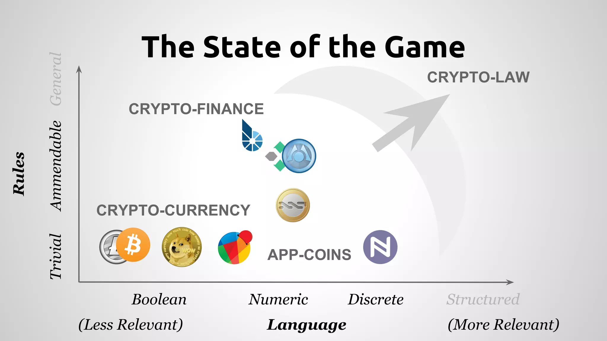 The State of the Game 
CRYPTO-FINANCE 
CRYPTO-CURRENCY 
APP-COINS 
CRYPTO-LAW 
Boolean Structured 
Language 
Rules 
Trivial Ammendable General 
Numeric Discrete 
(Less Relevant) (More Relevant) 
 