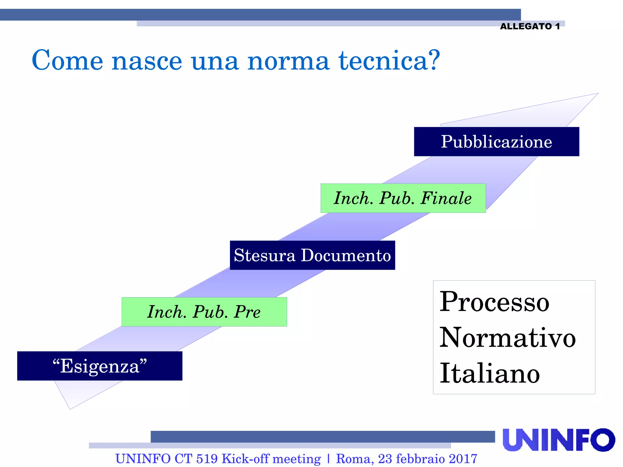 UNINFO CT 519 Kick-off meeting | Roma, 23 febbraio 2017
“Esigenza”
Come nasce una norma tecnica?
Stesura Documento
Pubblicazione
Inch. Pub. Finale
Inch. Pub. Pre Processo
Normativo
Italiano
ALLEGATO 1
 