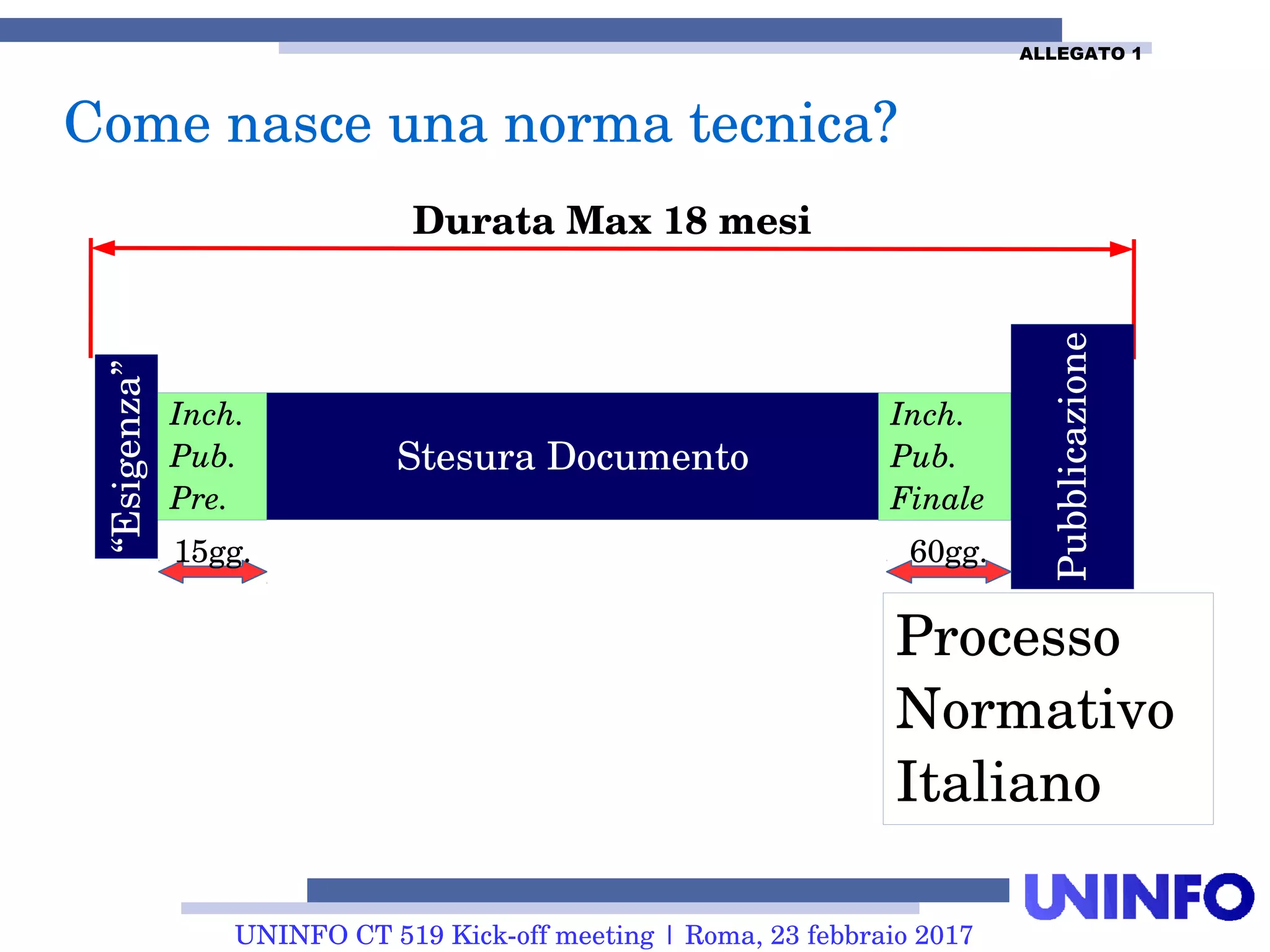 UNINFO CT 519 Kick-off meeting | Roma, 23 febbraio 2017
Come nasce una norma tecnica?
Durata Max 18 mesi
Stesura Documento
Pubblicazione
Inch.
Pub.
Finale
“Esigenza”
Inch.
Pub.
Pre.
15gg. 60gg.
Processo
Normativo
Italiano
ALLEGATO 1
 