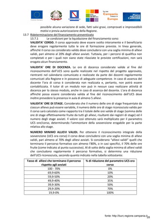 18
possibile alcuna variazione di sede, fatti salvi gravi, comprovati e imprevedibili
motivi e previa autorizzazione della Regione.
13.7 Rideterminazione del finanziamento preventivato
13.7.1 Le condizioni per la liquidazione del finanziamento sono:
VALIDITA’ CORSO. Il corso approvato deve essere svolto interamente e il beneficiario
deve erogare regolarmente tutte le ore di formazione previste. In linea generale,
affinché il corso sia considerato valido deve concludersi con una soglia minima di allievi
validi, pari almeno al 20% degli allievi avviati. Tuttavia, per i percorsi di qualifica non
completati e per i quali non siano state rilasciate le previste certificazioni, non sarà
erogato alcun finanziamento.
VALIDITA’ ORE DI DOCENZA. Le ore di docenza considerate valide al fine del
riconoscimento dell’UCS sono quelle realizzate nel rispetto del progetto approvato,
rientranti nel calendario comunicato e realizzate da parte dei docenti regolarmente
comunicati alla Regione e in possesso di adeguate competenze. In caso di assenza del
docente l’ora di corso è considerata non realizzata e, pertanto, non potrà essere
contabilizzata. Il tutor di un modulo non può in nessun caso realizzare attività di
docenza per lo stesso modulo, anche in caso di assenza del docente. L’ora di docenza
affinché possa essere considerata valida al fine del riconoscimento dell’UCS deve
inoltre prevedere la presenza in aula di almeno 5 allievi.
VALIDITA’ ORE DI STAGE. Considerato che il numero delle ore di stage frequentate da
ciascun allievo può essere variabile, il numero delle ore di stage riconosciuto valido per
il corso sarà calcolato come rapporto tra il totale delle ore valide di stage (somma delle
ore di stage effettivamente fruite da tutti gli allievi, risultanti dai registri di stage) ed il
numero degli stage avviati. Il valore così ottenuto sarà moltiplicato per il parametro
UCS ore/corso, determinando l’ammontare della sovvenzione erogabile per la parte
relativa allo stage.
NUMERO MINIMO ALLIEVI VALIDI. Per ottenere il riconoscimento integrale della
sovvenzione (UCS ora corso) il corso deve concludersi con una soglia minima di allievi
validi, pari almeno al 70% degli allievi avviati. Si considerano “allievi validi” quelli che
terminano il percorso formativo con almeno l’80%, o in casi specifici, il 70% delle ore
fruite (come indicato al punto successivo). Al di sotto della soglia minima di allievi validi
che concludono regolarmente il percorso formativo, si determina una riduzione
dell’UCS riconosciuta, secondo quanto indicato nella tabella sottostante:
Tasso di allievi che terminano il percorso
rispetto agli avviati
% di riduzione del parametro UCS ora
corso
100 - 70% 0%
69,9-60% 10%
59,9-50% 20%
49,9-40% 35%
39,9-30% 50%
29,9-20% 70%
19,9-0% 100%
fonte: http://burc.regione.campania.it
 