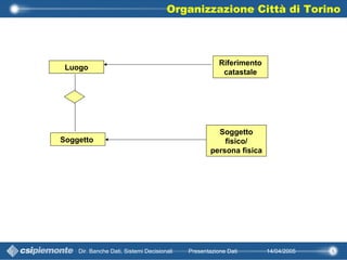 Organizzazione Città di Torino

Luogo

Soggetto

Dir. Banche Dati, Sistemi Decisionali

Riferimento
catastale

Soggetto
fi...