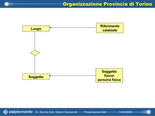 Organizzazione Provincia di Torino

Luogo

Riferimento
catastale

Soggetto

Soggetto
fisico/
persona fisica

Dir. Banche D...
