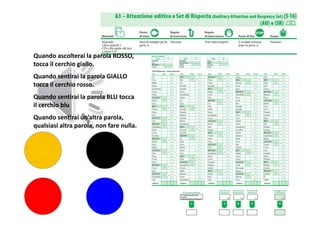 Quando ascolterai la parola ROSSO, 
tocca il cerchio giallo. 
Quando sentirai la parola GIALLO 
tocca il cerchio rosso. 
Quando sentirai la parola BLU tocca 
il cerchio blu 
Quando sentirai un’altra parola, 
qualsiasi altra parola, non fare nulla.
 