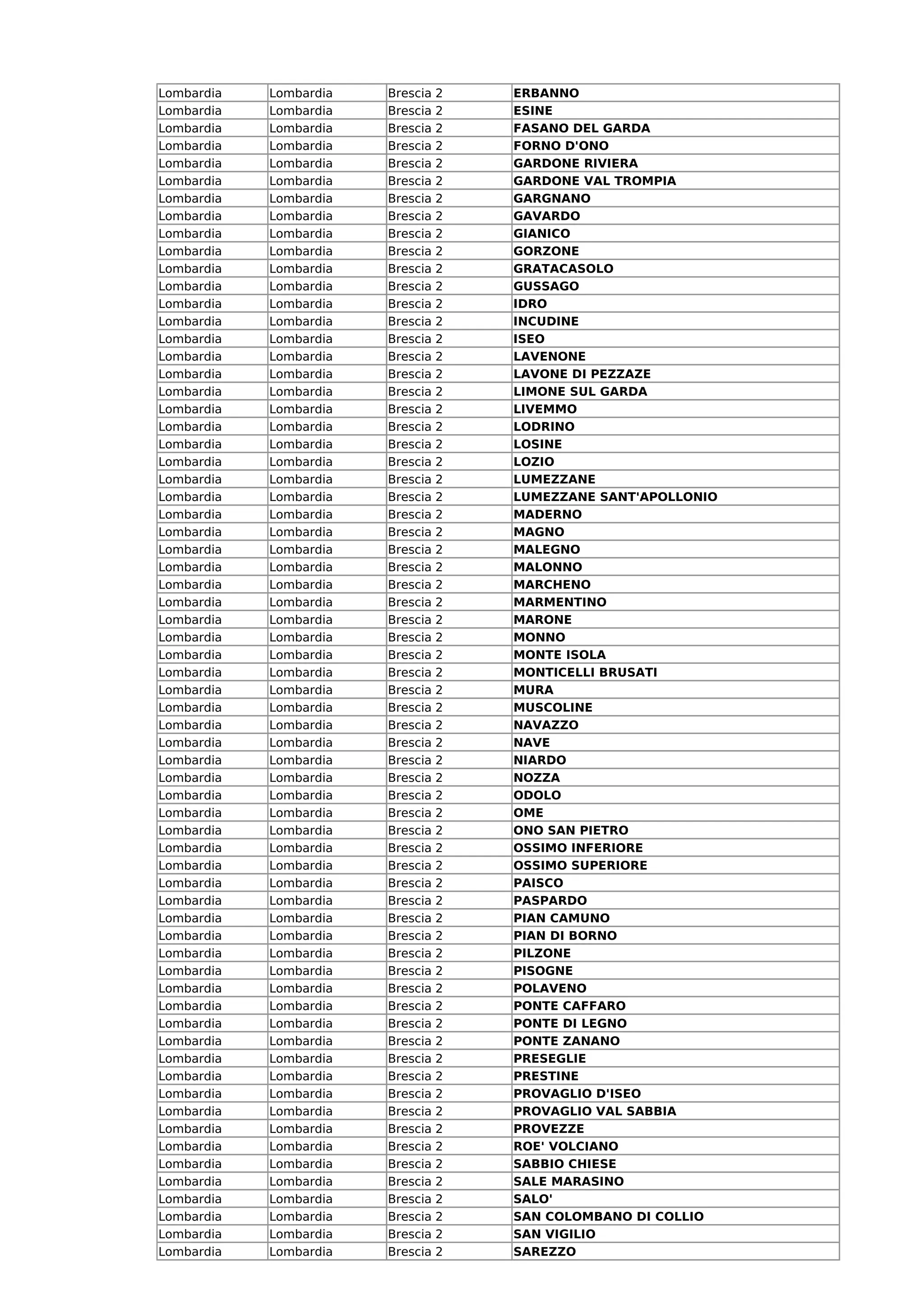 Lombardia   Lombardia   Brescia   2   ERBANNO
Lombardia   Lombardia   Brescia   2   ESINE
Lombardia   Lombardia   Brescia   2   FASANO DEL GARDA
Lombardia   Lombardia   Brescia   2   FORNO D'ONO
Lombardia   Lombardia   Brescia   2   GARDONE RIVIERA
Lombardia   Lombardia   Brescia   2   GARDONE VAL TROMPIA
Lombardia   Lombardia   Brescia   2   GARGNANO
Lombardia   Lombardia   Brescia   2   GAVARDO
Lombardia   Lombardia   Brescia   2   GIANICO
Lombardia   Lombardia   Brescia   2   GORZONE
Lombardia   Lombardia   Brescia   2   GRATACASOLO
Lombardia   Lombardia   Brescia   2   GUSSAGO
Lombardia   Lombardia   Brescia   2   IDRO
Lombardia   Lombardia   Brescia   2   INCUDINE
Lombardia   Lombardia   Brescia   2   ISEO
Lombardia   Lombardia   Brescia   2   LAVENONE
Lombardia   Lombardia   Brescia   2   LAVONE DI PEZZAZE
Lombardia   Lombardia   Brescia   2   LIMONE SUL GARDA
Lombardia   Lombardia   Brescia   2   LIVEMMO
Lombardia   Lombardia   Brescia   2   LODRINO
Lombardia   Lombardia   Brescia   2   LOSINE
Lombardia   Lombardia   Brescia   2   LOZIO
Lombardia   Lombardia   Brescia   2   LUMEZZANE
Lombardia   Lombardia   Brescia   2   LUMEZZANE SANT'APOLLONIO
Lombardia   Lombardia   Brescia   2   MADERNO
Lombardia   Lombardia   Brescia   2   MAGNO
Lombardia   Lombardia   Brescia   2   MALEGNO
Lombardia   Lombardia   Brescia   2   MALONNO
Lombardia   Lombardia   Brescia   2   MARCHENO
Lombardia   Lombardia   Brescia   2   MARMENTINO
Lombardia   Lombardia   Brescia   2   MARONE
Lombardia   Lombardia   Brescia   2   MONNO
Lombardia   Lombardia   Brescia   2   MONTE ISOLA
Lombardia   Lombardia   Brescia   2   MONTICELLI BRUSATI
Lombardia   Lombardia   Brescia   2   MURA
Lombardia   Lombardia   Brescia   2   MUSCOLINE
Lombardia   Lombardia   Brescia   2   NAVAZZO
Lombardia   Lombardia   Brescia   2   NAVE
Lombardia   Lombardia   Brescia   2   NIARDO
Lombardia   Lombardia   Brescia   2   NOZZA
Lombardia   Lombardia   Brescia   2   ODOLO
Lombardia   Lombardia   Brescia   2   OME
Lombardia   Lombardia   Brescia   2   ONO SAN PIETRO
Lombardia   Lombardia   Brescia   2   OSSIMO INFERIORE
Lombardia   Lombardia   Brescia   2   OSSIMO SUPERIORE
Lombardia   Lombardia   Brescia   2   PAISCO
Lombardia   Lombardia   Brescia   2   PASPARDO
Lombardia   Lombardia   Brescia   2   PIAN CAMUNO
Lombardia   Lombardia   Brescia   2   PIAN DI BORNO
Lombardia   Lombardia   Brescia   2   PILZONE
Lombardia   Lombardia   Brescia   2   PISOGNE
Lombardia   Lombardia   Brescia   2   POLAVENO
Lombardia   Lombardia   Brescia   2   PONTE CAFFARO
Lombardia   Lombardia   Brescia   2   PONTE DI LEGNO
Lombardia   Lombardia   Brescia   2   PONTE ZANANO
Lombardia   Lombardia   Brescia   2   PRESEGLIE
Lombardia   Lombardia   Brescia   2   PRESTINE
Lombardia   Lombardia   Brescia   2   PROVAGLIO D'ISEO
Lombardia   Lombardia   Brescia   2   PROVAGLIO VAL SABBIA
Lombardia   Lombardia   Brescia   2   PROVEZZE
Lombardia   Lombardia   Brescia   2   ROE' VOLCIANO
Lombardia   Lombardia   Brescia   2   SABBIO CHIESE
Lombardia   Lombardia   Brescia   2   SALE MARASINO
Lombardia   Lombardia   Brescia   2   SALO'
Lombardia   Lombardia   Brescia   2   SAN COLOMBANO DI COLLIO
Lombardia   Lombardia   Brescia   2   SAN VIGILIO
Lombardia   Lombardia   Brescia   2   SAREZZO
 