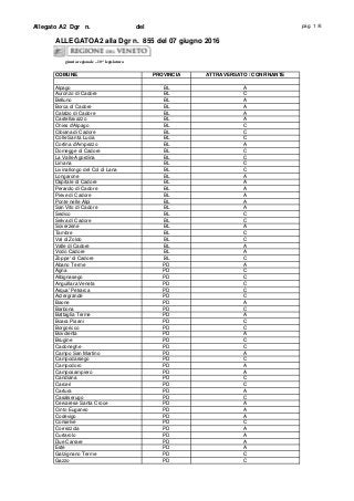 Allegato A2 Dgr n. del pag. 1 /6
ALLEGATOA2 alla Dgr n. 855 del 07 giugno 2016
giunta regionale – 10^ legislatura
COMUNE PROVINCIA ATTRAVERSATO / CONFINANTE
Alpago BL A
Auronzo di Cadore BL C
Belluno BL A
Borca di Cadore BL A
Calalzo di Cadore BL A
Castellavazzo BL A
Chies d'Alpago BL C
Cibiana di Cadore BL C
Colle Santa Lucia BL C
Cortina d'Ampezzo BL A
Domegge di Cadore BL C
La Valle Agordina BL C
Limana BL C
Livinallongo del Col di Lana BL C
Longarone BL A
Ospitale di Cadore BL A
Perarolo di Cadore BL A
Pieve di Cadore BL A
Ponte nelle Alpi BL A
San Vito di Cadore BL A
Sedico BL C
Selva di Cadore BL C
Soverzene BL A
Tambre BL C
Val di Zoldo BL C
Valle di Cadore BL A
Vodo Cadore BL A
Zoppe' di Cadore BL C
Abano Terme PD A
Agna PD C
Albignasego PD C
Anguillara Veneta PD C
Arqua' Petrarca PD C
Arzergrande PD C
Baone PD A
Barbona PD C
Battaglia Terme PD A
Boara Pisani PD C
Borgoricco PD C
Bovolenta PD A
Brugine PD C
Cadoneghe PD C
Campo San Martino PD A
Campodarsego PD C
Campodoro PD A
Camposampiero PD A
Candiana PD C
Carceri PD C
Cartura PD A
Casalserugo PD C
Cervarese Santa Croce PD A
Cinto Euganeo PD A
Codevigo PD A
Conselve PD C
Correzzola PD A
Curtarolo PD A
Due Carrare PD A
Este PD A
Galzignano Terme PD C
Gazzo PD C
 