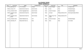 ALLEGHENY RIVER
RIVER TERMINALS
MILE LOCATION NAME COMMODITIES SHELTER FACILITIES RAIL REMARKS
47.7R
48.6R
49.1R
49.6R
49.9R
50.1R
69.4R
Kittanning, PA
Tarrtown, PA
Limestone Creek
Limestone Creek
Harbor
Limestone Creek
Harbor
Limestone Creek
East Brady, PA
C.P.G. Nutrients
Glacial Sand & Gravel Co.
Hanson Aggregates East
Glacial Sand & Gravel Co.
Glacial Sand & Gravel Co.
Eastern Materials Corp.
Brady’s Bend Dock Co.
Fertilizer
Sand & Gravel
Sand & Gravel
Sand & Gravel
Sand & Gravel
Coal
None
None
None
None
None
None
None
None
Crane & Hopper
Crane
Crane & Conveyor
Conveyor
Rubber Tires, Front
Loader
Crane & Conveyor
None
None
None
None
Pittsburg Shawmut R.R.
Pittsburg Shawmut R.R.
None
None
2 Clusters & Cell
Embedded Barges
Embedded Barges
Dock Approximately 400 feet
Embedded Barges
Cell. Inactive
Sheet 3
 