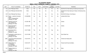 ALLEGHENY RIVER
SMALL BOAT HARBORS, RAMPS, LANDING, ETC.
MILE FACILITY & ADDRESS PHONE NO. FUEL REST. GROCERIES
O'NIGHT
MOORING LODGING REMARKS
0.0L
0.2R
0.5R
0.9L
1.2L
1.5L
1.8L
2.5
2.6BC
3.3R
5.4L
City of Pittsburgh (Wharf)
City of Pittsburgh (Clemente Park)
City of Pittsburgh River Rescue
David L.. Lawrence Convention
Center
1000 Ft. Duquesne Blvd.
Pittsburgh, PA 15222
Pittsburgh Yacht Club
1501 Smallman St.
Pittsburgh, PA 15222
Brilliant Boat Marina
6305 Sawyer St.
Pittsburgh, PA 15201
South Shore Marina
23 & R.R. St.
Pittsburgh, PA 15222
Washington's Landing (Herrs Is.)
100 Waterfront Dr.
Pittsburgh, PA 15222
Three Rivers Rowing Association
Waterfront Dr.
Pittsburgh, PA 15222
Millvale Marina Inc.
101 Bridge St.
P.O. Box 58004
Pittsburgh, PA 15209
Allegheny Marina Inc.
1 62nd St.
Pittsburgh, PA 15201
None
None
911
412-565-6000
412-282-1586
412-661-2891
412-471-6995
412-321-3600
412-231-8772
412-821-4071
412-782-3113
No
No
No
No
No
No
Yes
Yes
No
No
No
No
No
No
No
Yes
No
No
Yes
No
Yes
No
No
No
No
No
No
No
No
No
No
No
No
No
No
No
No
Yes
No
Yes
Yes
No
Yes
Yes
No
No
No
No
No
No
No
No
No
No
No
RESTRICTED Public Mooring, No Mooring During Events.
RESTRICTED Public Mooring & 2 Ramps. No Mooring During
Events.
RESTRICTED Ramp, Fire & Rescue.
Landing (Permit Only).
Inactive.
Inactive.
Gas & Diesel Fuel.
Private Club, Rowing Hulls.
Private Club & Pump Out Station.
Ramp
Sheet 4
 