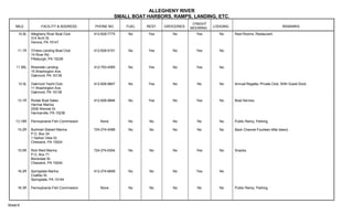 ALLEGHENY RIVER
SMALL BOAT HARBORS, RAMPS, LANDING, ETC.
MILE FACILITY & ADDRESS PHONE NO. FUEL REST. GROCERIES
O'NIGHT
MOORING LODGING REMARKS
10.9L
11.1R
11.95L
12.0L
13.1R
13.19R
14.2R
15.0R
16.2R
16.3R
Allegheny River Boat Club
314 Arch St.
Verona, PA 15147
O'Hara Landing Boat Club
14 River Rd.
Pittsburgh, PA 15238
Riverside Landing
10 Washington Ave.
Oakmont, PA 15139
Oakmont Yacht Club
11 Washington Ave.
Oakmont, PA 15139
Rodak Boat Sales
Harmar Marina
2526 Wenzel Dr.
Harmarville, PA 15238
Pennsylvania Fish Commission
Burkhart Siebert Marina
P.O. Box 34
1 Harbor View Dr.
Cheswick, PA 15024
Rick Reid Marina
P.O. Box 71
Blockdale St.
Cheswick, PA 15024
Springdale Marina
Coalfax St.
Springdale, PA 15144
Pennsylvania Fish Commission
412-828-7775
412-828-9151
412-793-4565
412-828-9847
412-828-9684
None
724-274-4088
724-274-6304
412-274-6608
None
No
No
No
No
No
No
No
No
No
No
Yes
Yes
Yes
Yes
Yes
No
No
No
No
No
No
No
No
No
No
No
No
No
No
No
Yes
Yes
Yes
No
Yes
No
No
Yes
Yes
No
No
No
No
No
No
No
No
No
No
No
Rest Rooms, Restaurant..
Annual Regatta; Private Club, With Guest Dock.
Boat Service.
Public Ramp, Parking.
Back Channel Fourteen Mile Island.
Snacks.
Public Ramp, Parking.
Sheet 6
 