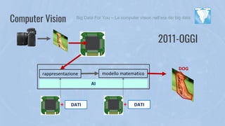 Computer Vision
6
DOG
rappresentazione modello matematico
2011-OGGI
DATI+
AI
DATI+
Big Data For You – La computer vision n...
