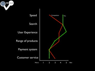 Speed               Competition       You




Substitute or complement?
     Search

 User Experience


             Adjacencies?
Range of products

 Payment system

Customer service
              Worst   1   2       3         4     5   Best


                                                             30
                                                                  24
 