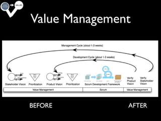 Value Management
Substitute or complement?


         Adjacencies?


BEFORE                  AFTER
                                24
 