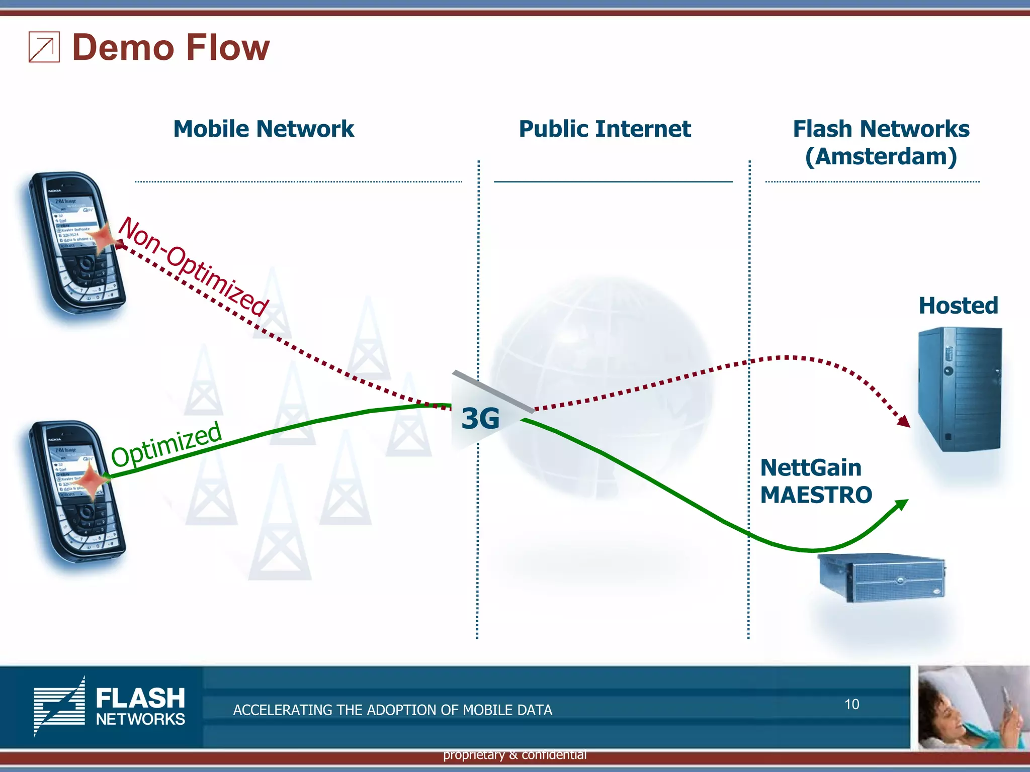 Demo Flow

       Mobile Network                                 Public Internet     Flash Networks
                                                                           (Amsterdam)

  No
    n-O
       pti
          mi
              ze
                   d                                                               Hosted




                                            3G
         ed
 Optimiz
                                                                        NettGain
                                                                        MAESTRO




               ACCELERATING THE ADOPTION OF MOBILE DATA                       10


                                         proprietary & confidential
 