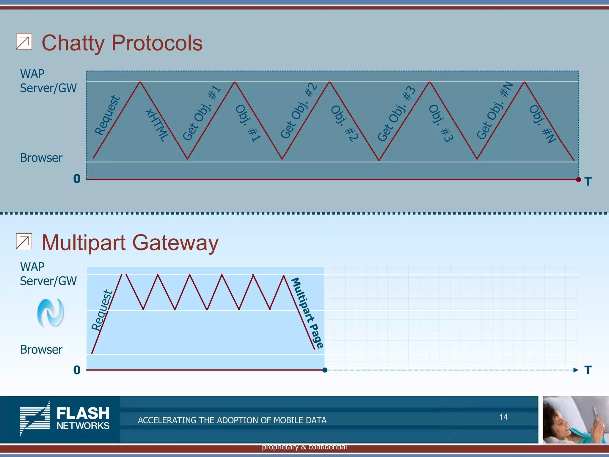 Chatty Protocols
WAP
Server/GW




                                                                                                           N
                                                                2
                                       1




                                                                                        3
                                                             j. #




                                                                                                       j. #
                                    j. #




                                                                                    j. #
                   t
                ues




                                                                                            Ob
                                           Ob




                                                                                                                Ob
                                                           Ob




                                                                                                     Ob
                                                                         Ob
                                  Ob
                         xH




                                                                                   Ob
              R eq




                                                                                               j.
                                             j. #




                                                                                                                j. #
                                                                          j. #
                           TM




                                                           t




                                                                                                       t
                                   t




                                                                                    t
                                                        Ge




                                                                                                    Ge
                                                                                              #3
                                Ge




                                                                                 Ge
                            L




                                                                             2
                                               1




                                                                                                                 N
Browser
          0                                                                                                            T




   Multipart Gateway
WAP
Server/GW
                                                            Mu
               ue s t




                                                              ltip
                                                                  a
              Re q




                                                                rt P
                                                                  ag e



Browser
          0                                                                                                            T



                        ACCELERATING THE ADOPTION OF MOBILE DATA                                           14


                                                    proprietary & confidential
 