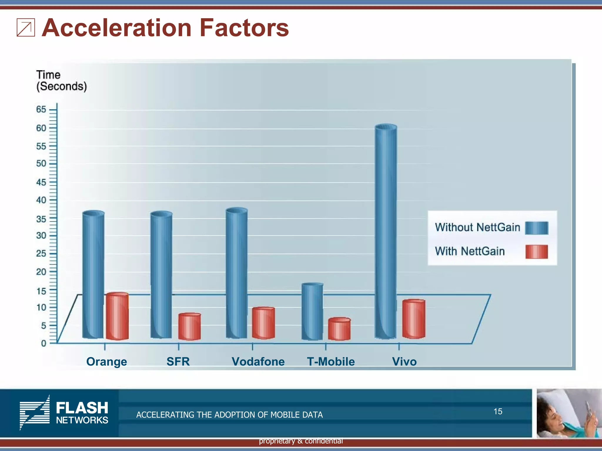 Acceleration Factors




   Orange         SFR           Vodafone            T-Mobile       Vivo



            ACCELERATING THE ADOPTION OF MOBILE DATA                      15


                                      proprietary & confidential
 