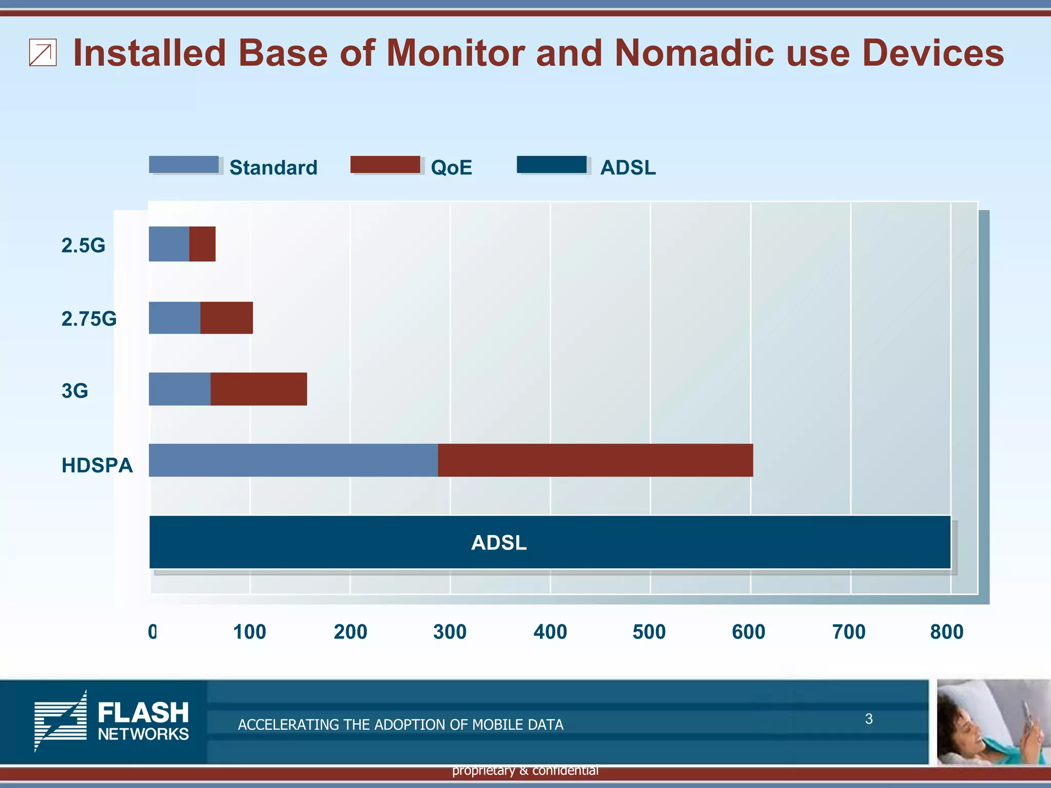 Installed Base of Monitor and Nomadic use Devices

            Standard               QoE                             ADSL


2.5G


2.75G


3G


HDSPA


                                         ADSL



        0   100        200         300              400              500   600   700   800



            ACCELERATING THE ADOPTION OF MOBILE DATA                               3


                                      proprietary & confidential
 