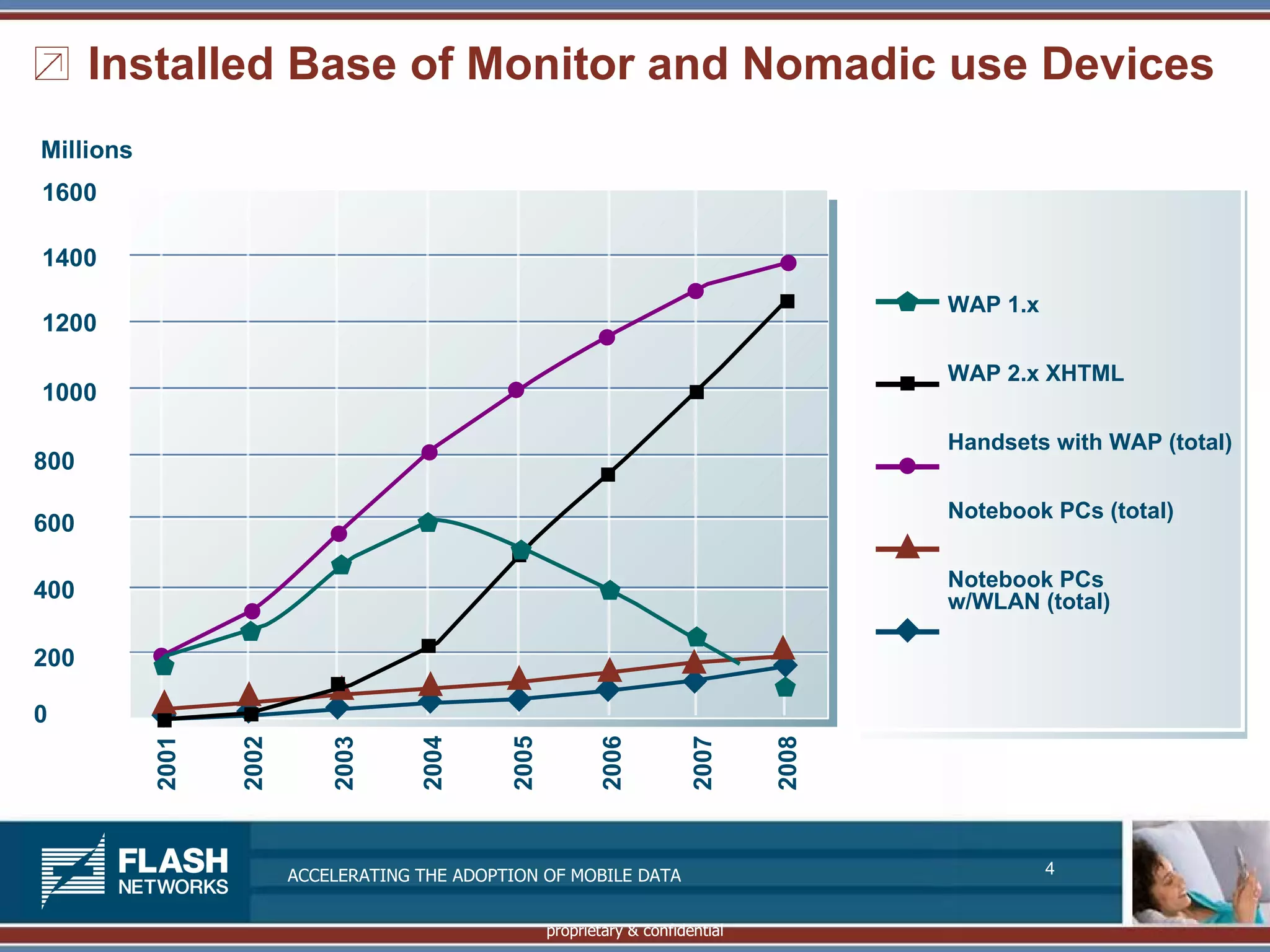 Installed Base of Monitor and Nomadic use Devices
Millions
1600

1400
                                                                                          WAP 1.x
1200

                                                                                          WAP 2.x XHTML
1000
                                                                                          Handsets with WAP (total)
800
                                                                                          Notebook PCs (total)
600

400                                                                                       Notebook PCs
                                                                                          w/WLAN (total)

200

0
                                      2004


                                               2005


                                                             2006


                                                                          2007


                                                                                   2008
           2001


                  2002


                             2003




                         ACCELERATING THE ADOPTION OF MOBILE DATA                                   4


                                                      proprietary & confidential
 
