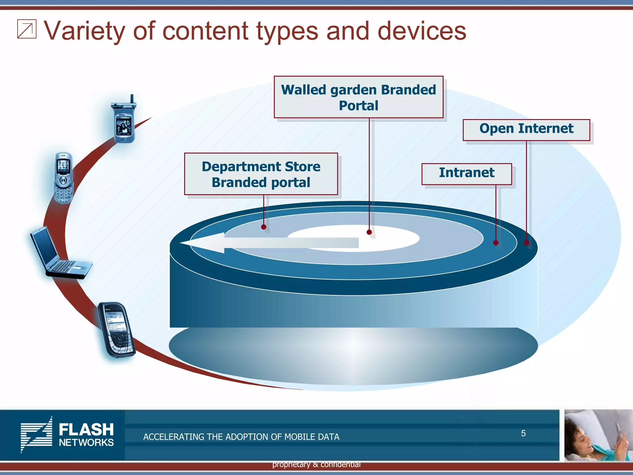 Variety of content types and devices

                                    Walled garden Branded
                                            Portal
                                                                    Open Internet

                   Department Store                            Intranet
                    Branded portal




        ACCELERATING THE ADOPTION OF MOBILE DATA                          5


                                  proprietary & confidential
 