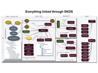 OMOP
11089001
6600349
11894800
5
7534205
16790501
14667809
35896705
9209005
1732609
9908905
1469609
329005
LOINC
113345001 140460009
skos:semanticRelation
skos:narrower
118948005
skos:broader
“9209005”
SNOMEDCT
M0024135
M0008124 M0004742
skos:semanticRelation
skos:narrower
M0015742
skos:broader“Abdominal Pain”
“M0024135”
skos:exactMatch
A0549302
A0978543
skos-xl:prefLabel
9209005
“Abdominal Pain”
SAB
AUI
SUI
MeSH
SNOMEDCT
MedDRA
rdfs:subClassOf
rdf:type
C0172359 C0232487
C0238551
“Abdominal Pain”
“C0000737”
skos:semanticRelation
skos:broader
UMLS - MTH
skos:notation
S035799
skos-xl:label
MTH
STR
C000737
Everything linked through SKOS
SKOS/SKOS-XL
ConceptScheme
Concept
UMLS - Semantic Net
Entity Event
Label
 