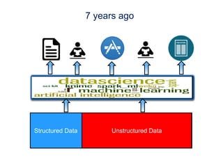 7 years ago
Structured Data Unstructured Data
 