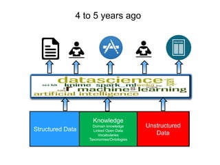 4 to 5 years ago
Structured Data
Unstructured
Data
Knowledge
Domain knowledge
Linked Open Data
Vocabularies
Taxonomies/Ontologies
 