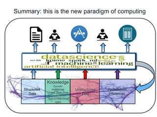 Summary: this is the new paradigm of computing
Structured
Data
Unstructured
Data
Knowledge
Domain
knowledge
Linked Open Data
Vocabularies
Taxonomies/Ontol
ogies
Probabilistic
Inferences.
Unstructured
Data
Knowledge
Domain
knowledge
Linked Open Data
Vocabularies
Taxonomies/Ontol
ogies
 