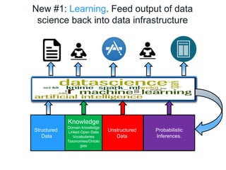 New #1: Learning. Feed output of data
science back into data infrastructure
Structured
Data
Unstructured
Data
Knowledge
Domain knowledge
Linked Open Data
Vocabularies
Taxonomies/Ontolo
gies
Probabilistic
Inferences.
 