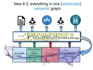 New # 2: everything in one (distributed)
semantic graph
Structured
Data
Unstructured
Data
Knowledge
Domain
knowledge
Linked Open Data
Vocabularies
Taxonomies/Ontol
ogies
Probabilistic
Inferences.
Unstructured
Data
Knowledge
Domain
knowledge
Linked Open Data
Vocabularies
Taxonomies/Ontol
ogies
 