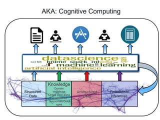 AKA: Cognitive Computing
Structured
Data
Unstructured
Data
Knowledge
Domain
knowledge
Linked Open Data
Vocabularies
Taxonomies/Ontol
ogies
Probabilistic
Inferences.
Unstructured
Data
Knowledge
Domain
knowledge
Linked Open Data
Vocabularies
Taxonomies/Ontol
ogies
 