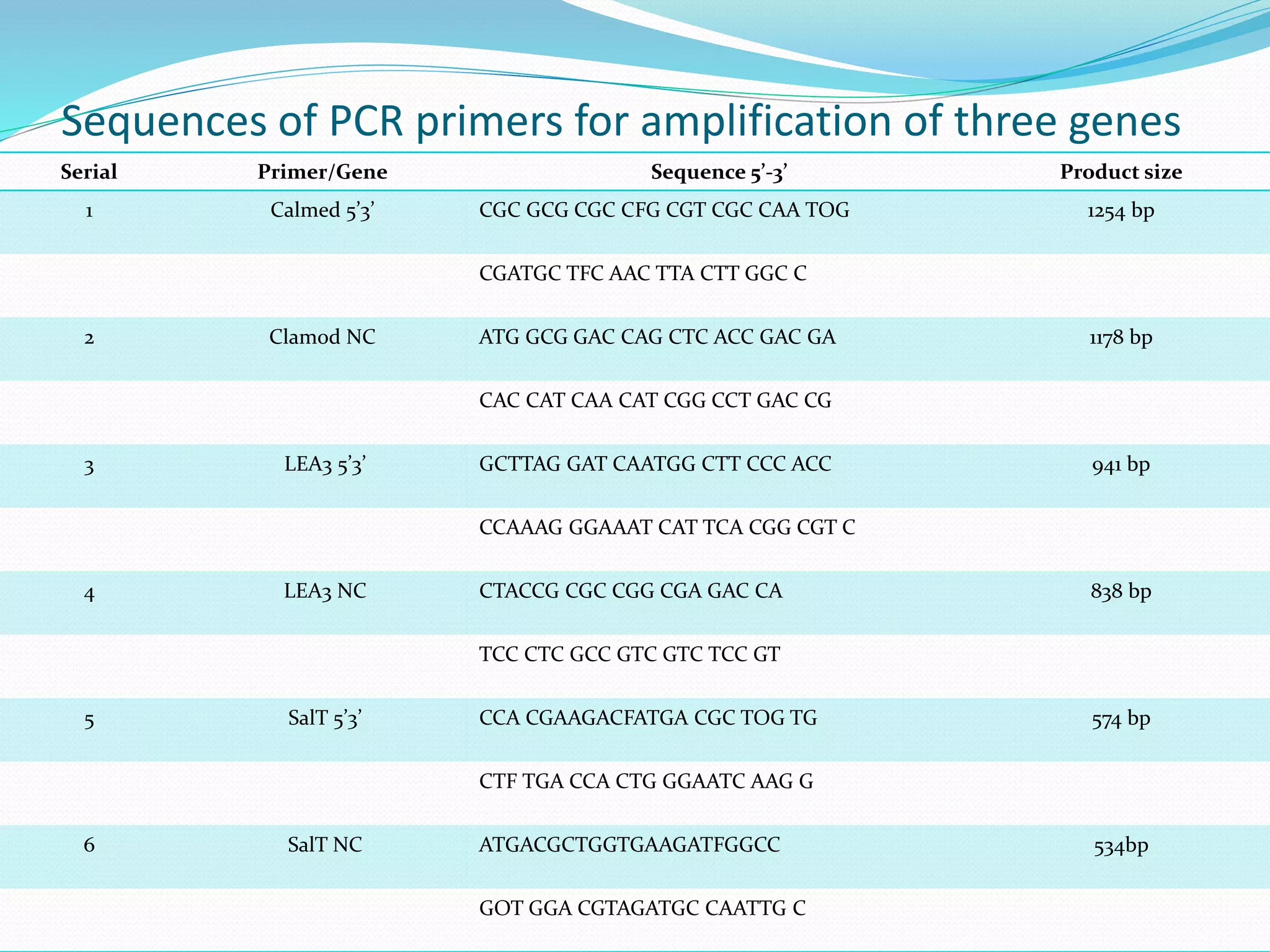 Sequences of PCR primers for amplification of three genes
Serial Primer/Gene Sequence 5’-3’ Product size
1 Calmed 5’3’ CGC GCG CGC CFG CGT CGC CAA TOG 1254 bp
CGATGC TFC AAC TTA CTT GGC C
2 Clamod NC ATG GCG GAC CAG CTC ACC GAC GA 1178 bp
CAC CAT CAA CAT CGG CCT GAC CG
3 LEA3 5’3’ GCTTAG GAT CAATGG CTT CCC ACC 941 bp
CCAAAG GGAAAT CAT TCA CGG CGT C
4 LEA3 NC CTACCG CGC CGG CGA GAC CA 838 bp
TCC CTC GCC GTC GTC TCC GT
5 SalT 5’3’ CCA CGAAGACFATGA CGC TOG TG 574 bp
CTF TGA CCA CTG GGAATC AAG G
6 SalT NC ATGACGCTGGTGAAGATFGGCC 534bp
GOT GGA CGTAGATGC CAATTG C
 