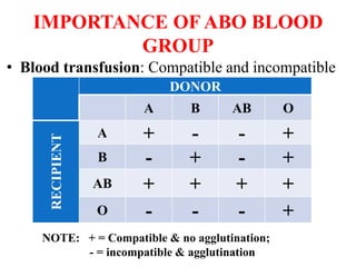 IMPORTANCE OF ABO BLOOD
GROUP
• Blood transfusion: Compatible and incompatible
DONOR
A B AB O
RECIPIENT
A + - - +
B - + - +
AB + + + +
O - - - +
NOTE: + = Compatible & no agglutination;
- = incompatible & agglutination
 