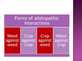 Forms of allelopathic
interactions
Weed
Crop
Crop
Weed
against against against against
weed
crop
weed
crop

 