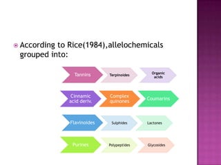  According

to Rice(1984),allelochemicals
grouped into:
Tannins

Cinnamic
acid deriv.

Flavinoides

Purines

Terpinoides

Organic
acids

Complex
quinones

Coumarins

Sulphides

Polypeptides

Lactones

Glycosides

 