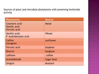 Sources of plant and microbial phytotoxins with promising herbicidal
activity
Phytotoxins

Source

Coumaric acid
Vanillic acid
Ferrulic acid

Maize

Vanillic acid,
P -hydrobenzoic acid

Wheat

Caffeic
clorigenic

sunflower

Ferrulic acid

Soybean

Dhurrin

Sorghum

caffeine

coffee

Acetaldehyde

Sugar beat

Sinigrin

Mustard

 