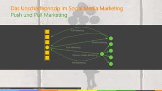 Das Unschärfeprinzip im Social Media Marketing
Push und Pull Marketing
© vibrio 2016 http://vibrio.eu 12
Push Marketing
Pull Marketing
Pull Marketing
Direktmarketing
Opinion Leader Marketing
 