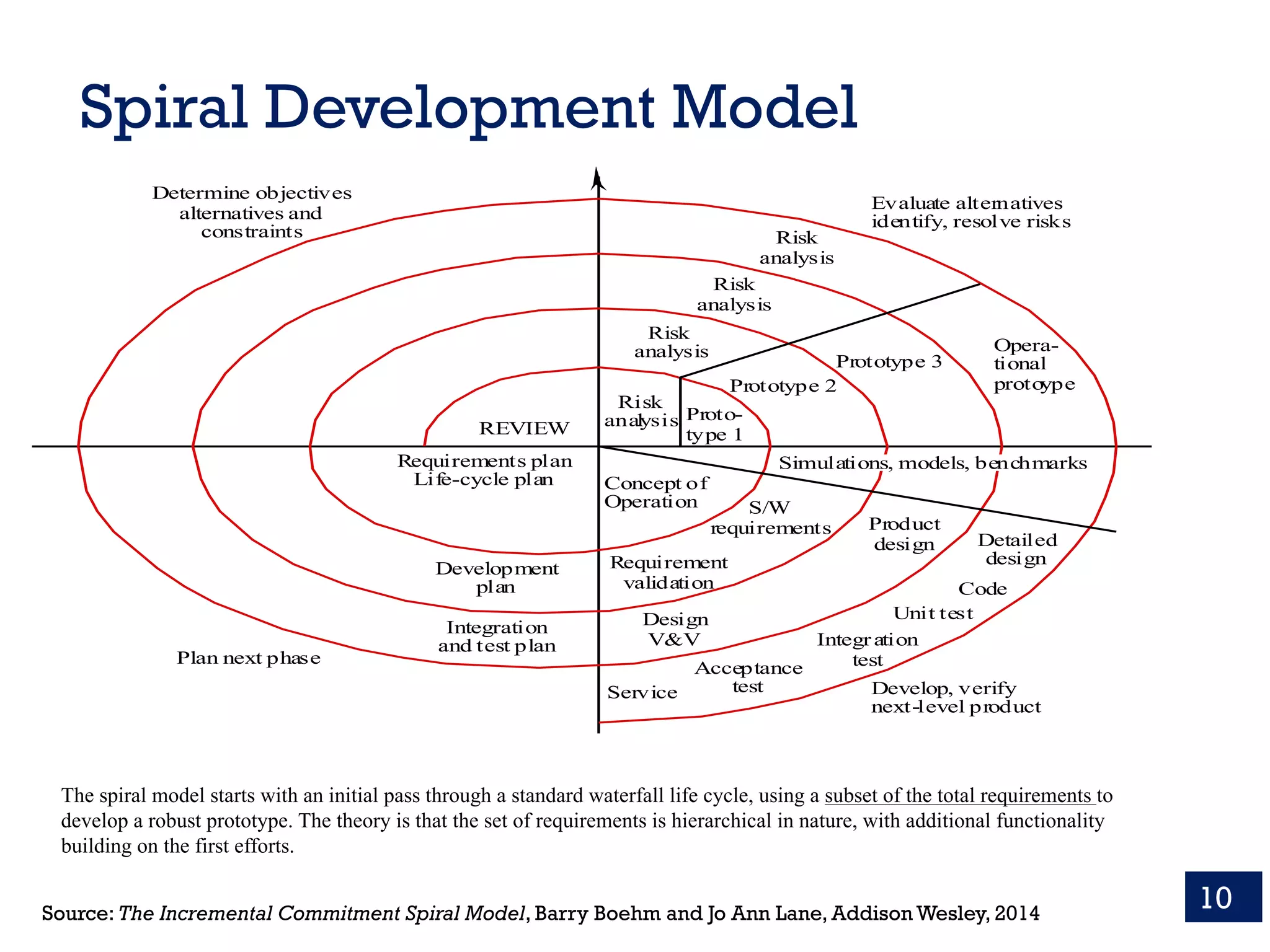 Spiral Development Model
10
The spiral model starts with an initial pass through a standard waterfall life cycle, using a subset of the total requirements to
develop a robust prototype. The theory is that the set of requirements is hierarchical in nature, with additional functionality
building on the first efforts.
Source: The Incremental Commitment Spiral Model, Barry Boehm and Jo Ann Lane, Addison Wesley, 2014
Risk
analysis
Risk
analysis
Risk
analysis
Risk
analysis Proto-
type 1
Prototype 2
Prototype 3
Opera-
tional
protoype
Concept of
Operation
Simulations, models, benchmarks
S/W
requirements
Requirement
validation
Design
V&V
Product
design Detailed
design
Code
Unit test
Integration
testAcceptance
testService Develop, verify
next-level product
Evaluate alternatives
identify, resolve risks
Determine objectives
alternatives and
constraints
Plan next phase
Integration
and test plan
Development
plan
Requirements plan
Life-cycle plan
REVIEW
 