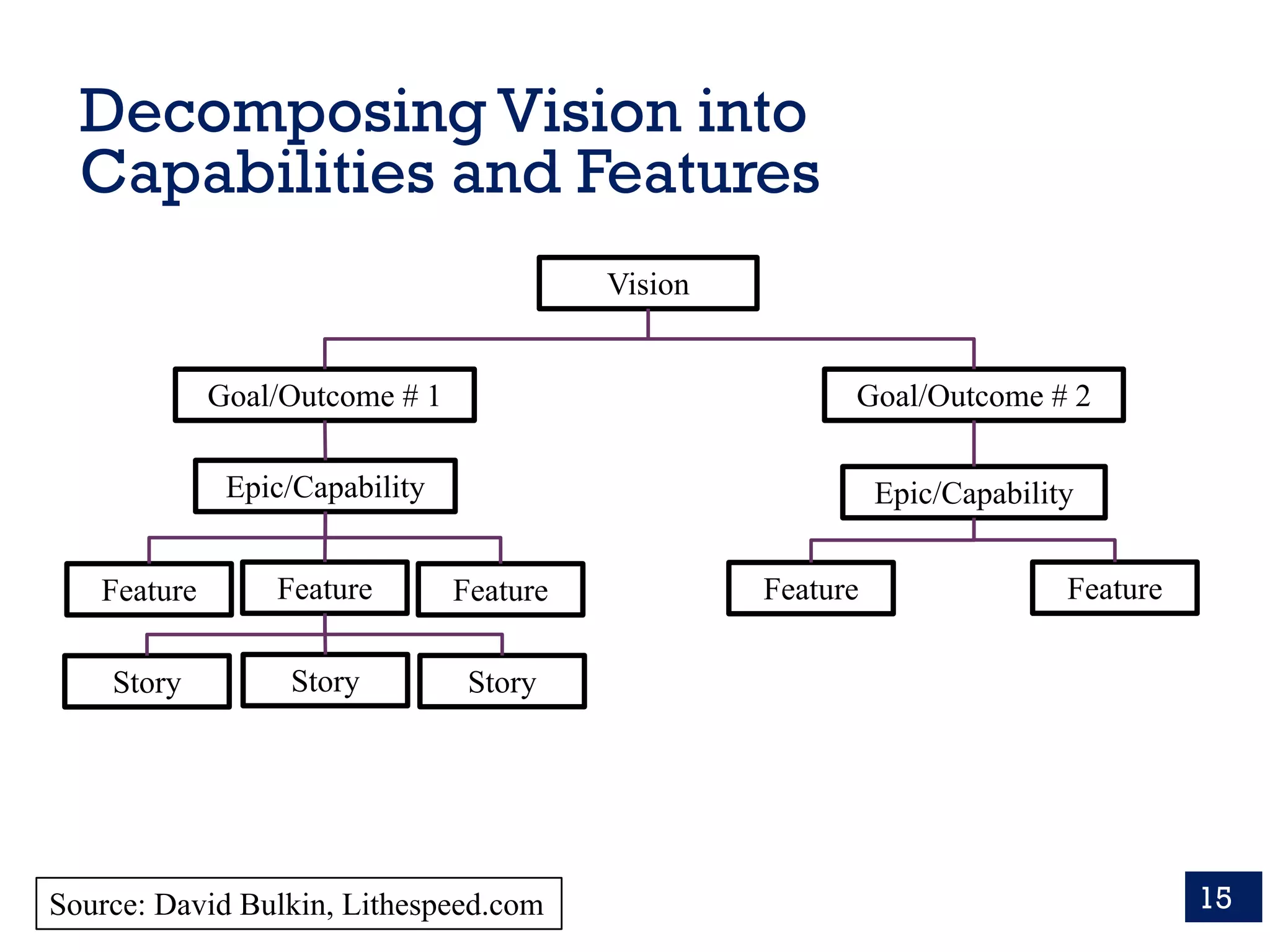 Decomposing Vision into
Capabilities and Features
15
Vision
Goal/Outcome # 1 Goal/Outcome # 2
Epic/Capability
Feature Feature Feature
Story Story Story
Feature Feature
Epic/Capability
Source: David Bulkin, Lithespeed.com
 