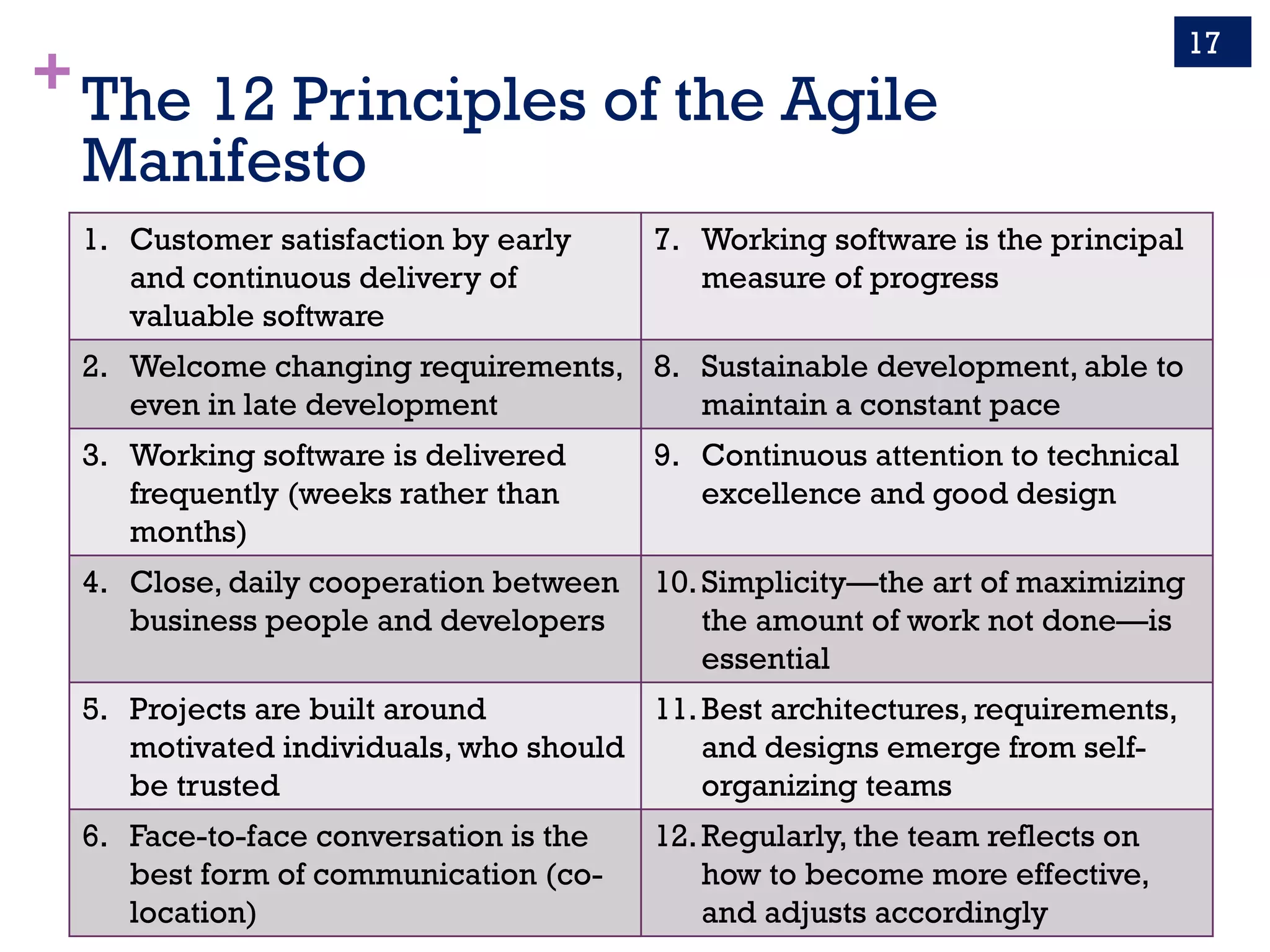 +The 12 Principles of the Agile
Manifesto
1. Customer satisfaction by early
and continuous delivery of
valuable software
7. Working software is the principal
measure of progress
2. Welcome changing requirements,
even in late development
8. Sustainable development, able to
maintain a constant pace
3. Working software is delivered
frequently (weeks rather than
months)
9. Continuous attention to technical
excellence and good design
4. Close, daily cooperation between
business people and developers
10.Simplicity—the art of maximizing
the amount of work not done—is
essential
5. Projects are built around
motivated individuals, who should
be trusted
11.Best architectures, requirements,
and designs emerge from self-
organizing teams
6. Face-to-face conversation is the
best form of communication (co-
location)
12.Regularly, the team reflects on
how to become more effective,
and adjusts accordingly
17
 